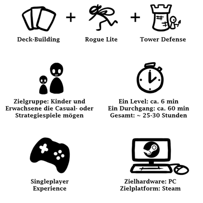 Das Bild visualisiert die Inhalte des nebenstehenden Textes. Diese Infografik zeigt zudem, dass die Zielgruppe Casual-Gamer sind, wie Lang ein Durchgang dauert, dass das Spiel Singleplayer ist und nur für den PC verfügbar sein wird.